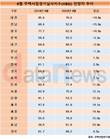 대전, 주택사업경기 전망 하락폭 전국 최고