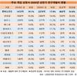 게임업계 R&D 들춰보니… 엔씨소프트 '폭증'