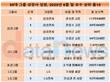 30대그룹 임원보수, 톱10 중 4명이 삼성