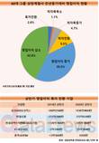 코로나19 돌파, 흑자전환 빚어낸 30대그룹 상장 5사