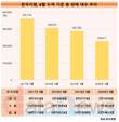 한국지엠, 카허 카젬 체제서 판매량 뚝뚝…취임 전 대비 37.9%↓