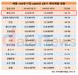 철강·금속 주요기업 2분기 해외 매출 80% 이상 급감