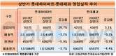 '열일'한 롯데하이마트, 그룹 상장사 중 수익성 톱