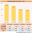 중견건설사 직원 늘었는데…한신공영, 3년 새 32.2% 줄었다