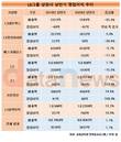 LS그룹 모두가 흑자인데…LS네트웍스만 영업손실