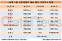 재계 CEO 배출 명문고는 경복고·경기고