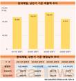 현대제철 매출 하락세 전환...상반기 17.5% 하락