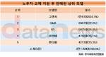 노후차 교체 지원정책 수혜 1위 ‘그랜저’
