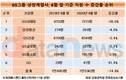 30대그룹 상장계열사, 1년 새 8000명 줄었다