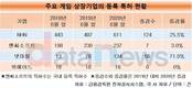 특허강자 NHN...국내외 특허기술 611개 보유