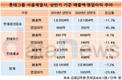 롯데칠성음료, 그룹 식품계열사 중 실적하락폭 가장 컸다
