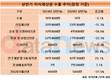 상반기 상표·프랜차이즈권 수출 56.6% 하락