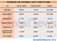 현대중공업그룹 상장사, 상반기 421억 원 적자