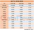 평택·당진항, 8월 물동량 감소율 가장 커…1년 새 27.2% 줄어