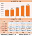 통신3사, 4년간 직원 10.2% 늘렸다