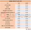 숙박·음식점, 재택근무 운영비율(14.3%) 가장 낮아