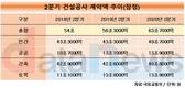 2분기 민간 건설공사 계약액 49조7000억 원…1년 새 15.0%↑