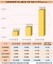 석화업계 빅4, 불황에도 직원 수 늘렸다…전년 대비 14.8%↑