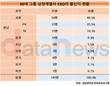 30대그룹 CEO, 서울·영남 출신 압도적