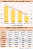 현대엔지니어링, 김창학 대표 체제서도 영업익 '뚝'