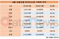 8월 생활상품군 온라인 쇼핑 1년 새 59.7% 늘어
