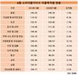 9월 식료품·비주류음료 소비자물가지수, 작년보다 8.3%↑