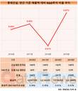 신기술 개발 투자 힘쓴 롯데건설, 연간 투자액 1년 새 3.1%↑