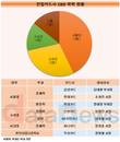 전업카드사 CEO는 서울대-고대