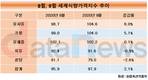 9월 FAO 세계식량가격지수, 전월보다 2.1% 상승