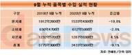원자재와 소비재 줄고, 자본재 늘었다