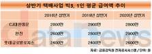 한진, 3년만에 직원 급여 CJ대한통운 추월
