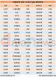 식품업계 CEO 주축세력은 50대…55%