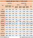 대상, 1년 새 직원 463명 줄어…주요 식품기업 중 최다