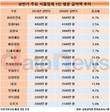 '테라' 터트린 하이트진로, 직원급여 식품업계 톱