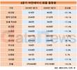 3분기 비컨테이너 화물 물동량, 보령항 빼고 다 줄었다