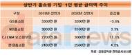 GS홈쇼핑 상반기 직원급여 3200만원…홈쇼핑 업계 톱