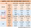 GS칼텍스 윤활유 사업, 신사업으로 '주목'