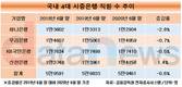 모두 줄였는데 신한은행만 늘렸다