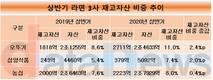 재고 '확' 늘어난 오뚜기...재고자산 비중 2.4%p 상승