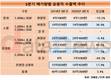 3분기 중형 경유차 수출, 1년 새 48.5% 증가