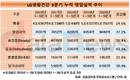 코로나19도 못 막은 차석용 LG생활건강 부회장의 매직