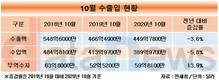 10월 수출액 450억달러…2년째 감소