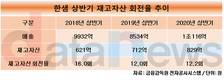 재고 늘어난 한샘…재고자산 비중·회전율 모두 나빠져