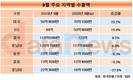 9월 대미 수출 23.2% 늘어…EU·중국·동남아도 '쑥쑥'