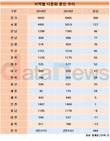 경기, 지난해 다문화 혼인 300건 늘어…전국 최고