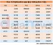 가구업계 CEO 출신대학 전공 분석해보니...빅3는 'SKY'