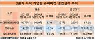 이마트에브리데이, 기업형 슈퍼마켓 중 나홀로 매출 상승