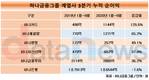 하나금융그룹, 날개 단 비은행 계열…순이익 기여 7.3%p 상승