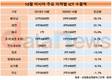 10월 대 베트남 ICT 수출 가장 많이 늘어…1년 새 28.2%↑