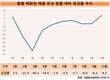 10월 백화점 매출, 9개월만에 증가